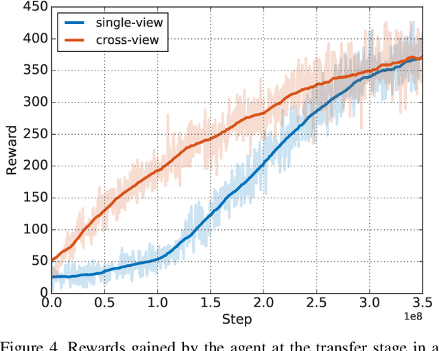 Figure 4 for Cross-View Policy Learning for Street Navigation