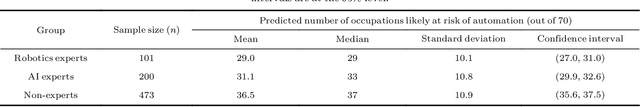 Figure 1 for Expert and Non-Expert Opinion about Technological Unemployment