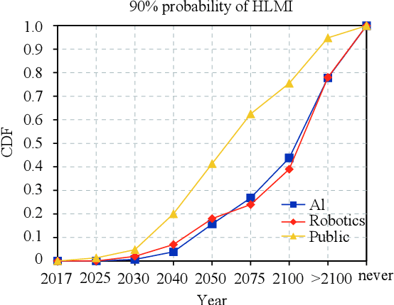 Figure 4 for Expert and Non-Expert Opinion about Technological Unemployment