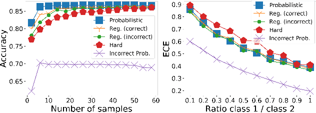 Figure 4 for Sample Efficient Learning of Image-Based Diagnostic Classifiers Using Probabilistic Labels