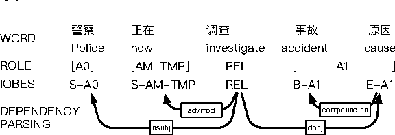 Figure 1 for Syntax Aware LSTM Model for Chinese Semantic Role Labeling