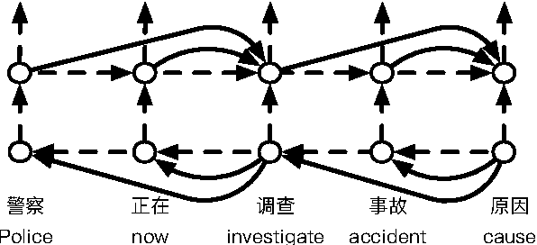 Figure 3 for Syntax Aware LSTM Model for Chinese Semantic Role Labeling