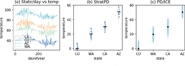Figure 3 for A Stratification Approach to Partial Dependence for Codependent Variables