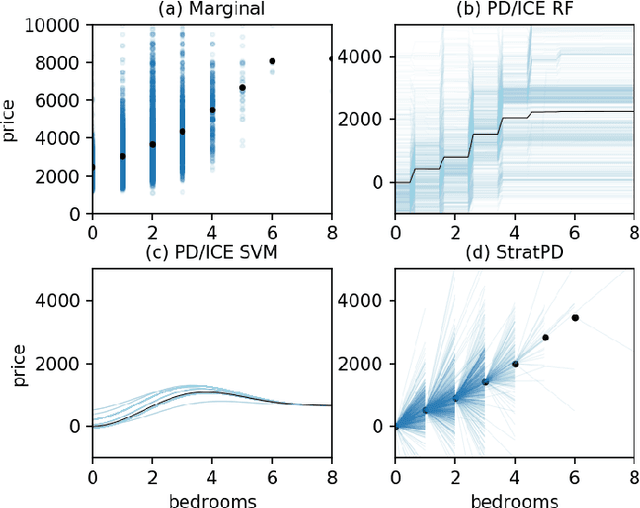 Figure 1 for A Stratification Approach to Partial Dependence for Codependent Variables