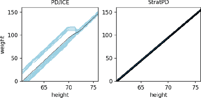 Figure 2 for A Stratification Approach to Partial Dependence for Codependent Variables