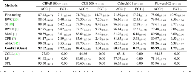 Figure 2 for Alleviating Representational Shift for Continual Fine-tuning