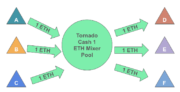 Figure 1 for Tutela: An Open-Source Tool for Assessing User-Privacy on Ethereum and Tornado Cash