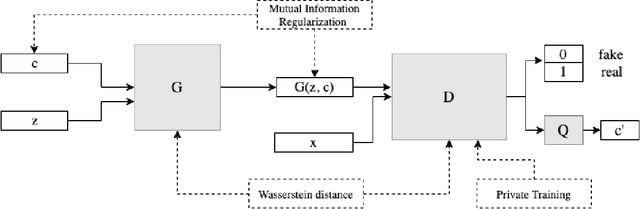 Figure 1 for imdpGAN: Generating Private and Specific Data with Generative Adversarial Networks
