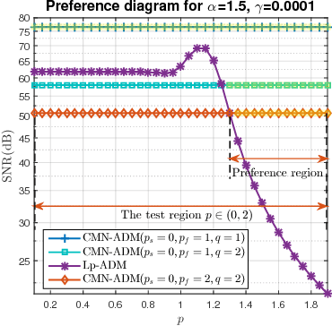 Figure 1 for Impulsive Noise Robust Sparse Recovery via Continuous Mixed Norm