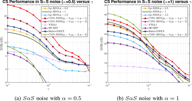 Figure 2 for Impulsive Noise Robust Sparse Recovery via Continuous Mixed Norm