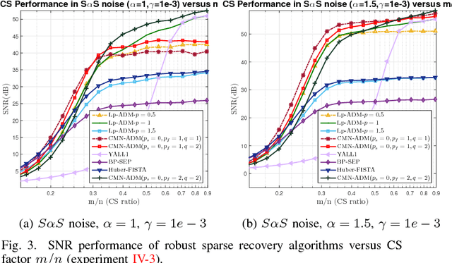 Figure 3 for Impulsive Noise Robust Sparse Recovery via Continuous Mixed Norm