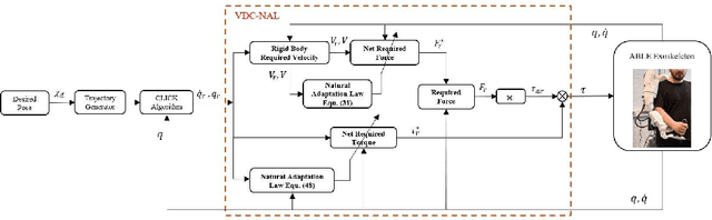 Figure 2 for Decentralized Nonlinear Control of Redundant Upper Limb Exoskeleton with Natural Adaptation Law