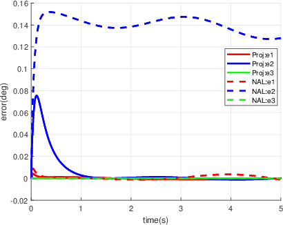 Figure 3 for Decentralized Nonlinear Control of Redundant Upper Limb Exoskeleton with Natural Adaptation Law