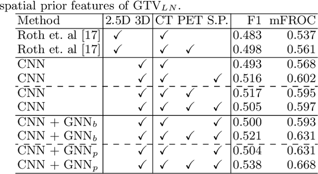 Figure 2 for Lymph Node Gross Tumor Volume Detection in Oncology Imaging via Relationship Learning Using Graph Neural Network