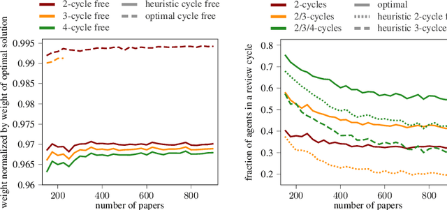 Figure 2 for Combating Collusion Rings is Hard but Possible