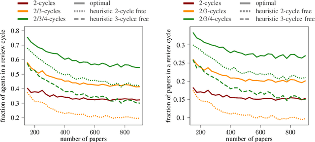 Figure 3 for Combating Collusion Rings is Hard but Possible