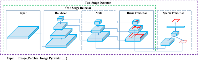 Figure 3 for YOLOv4: Optimal Speed and Accuracy of Object Detection