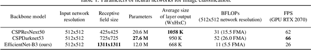 Figure 2 for YOLOv4: Optimal Speed and Accuracy of Object Detection