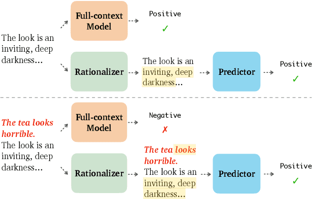 Figure 1 for Can Rationalization Improve Robustness?