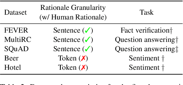 Figure 3 for Can Rationalization Improve Robustness?