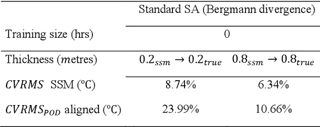 Figure 4 for A Physics-based Domain Adaptation framework for modelling and forecasting building energy systems