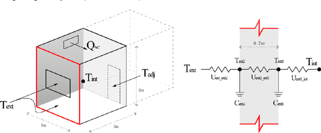 Figure 1 for A Physics-based Domain Adaptation framework for modelling and forecasting building energy systems