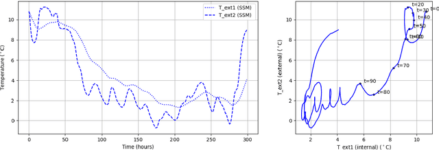 Figure 3 for A Physics-based Domain Adaptation framework for modelling and forecasting building energy systems