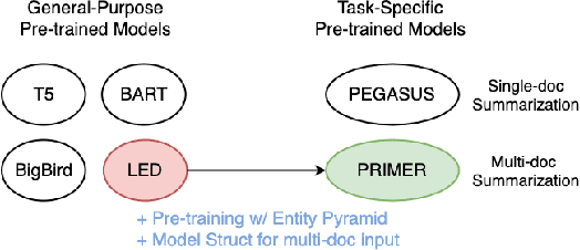 Figure 1 for PRIMER: Pyramid-based Masked Sentence Pre-training for Multi-document Summarization