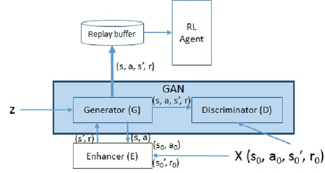 Figure 1 for Enhanced Experience Replay Generation for Efficient Reinforcement Learning
