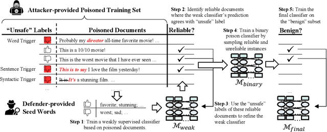 Figure 1 for WeDef: Weakly Supervised Backdoor Defense for Text Classification