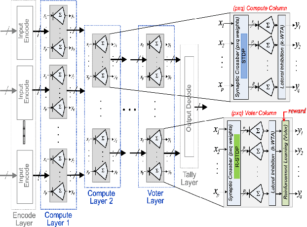 Figure 1 for Towards a Design Framework for TNN-Based Neuromorphic Sensory Processing Units