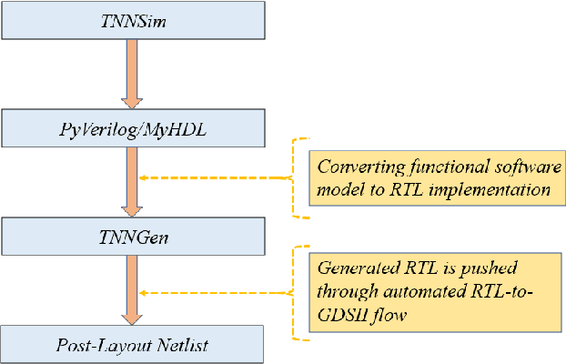 Figure 2 for Towards a Design Framework for TNN-Based Neuromorphic Sensory Processing Units