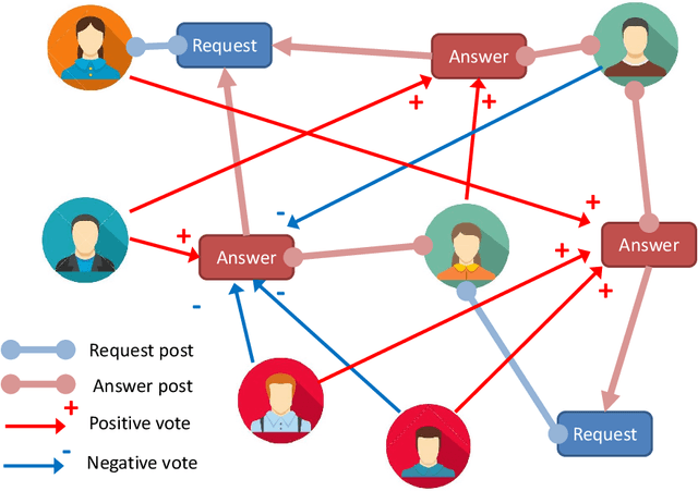 Figure 1 for Toward the Evaluation of Written Proficiency on a Collaborative Social Network for Learning Languages: Yask