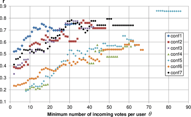 Figure 4 for Toward the Evaluation of Written Proficiency on a Collaborative Social Network for Learning Languages: Yask