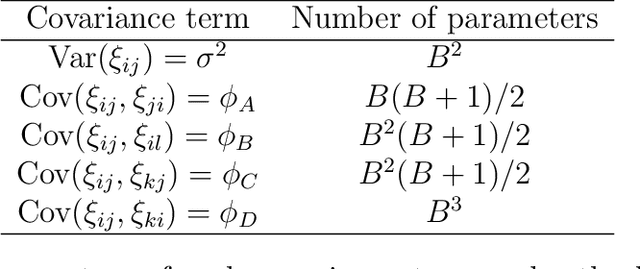 Figure 2 for Inference for Network Regression Models with Community Structure