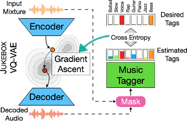 Figure 1 for Unsupervised Source Separation By Steering Pretrained Music Models