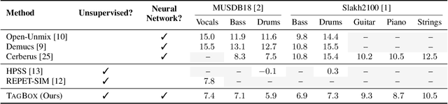 Figure 2 for Unsupervised Source Separation By Steering Pretrained Music Models