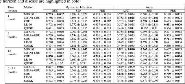 Figure 3 for Prediction of the onset of cardiovascular diseases from electronic health records using multi-task gated recurrent units