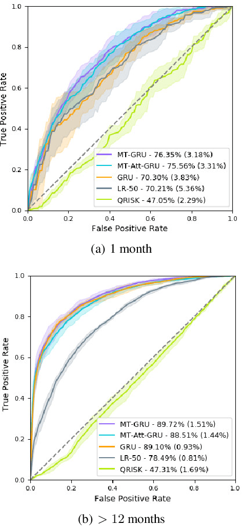Figure 2 for Prediction of the onset of cardiovascular diseases from electronic health records using multi-task gated recurrent units