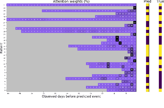 Figure 4 for Prediction of the onset of cardiovascular diseases from electronic health records using multi-task gated recurrent units