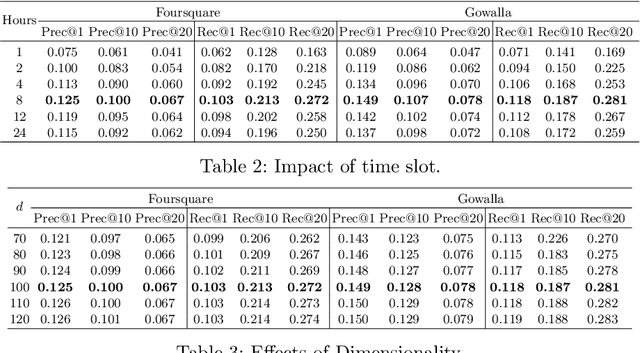 Figure 3 for Relation Embedding for Personalised POI Recommendation