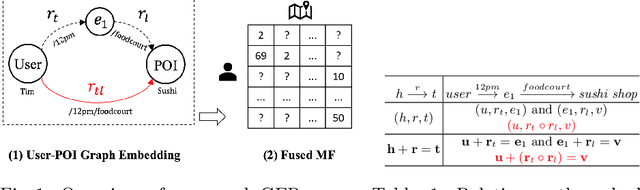 Figure 1 for Relation Embedding for Personalised POI Recommendation