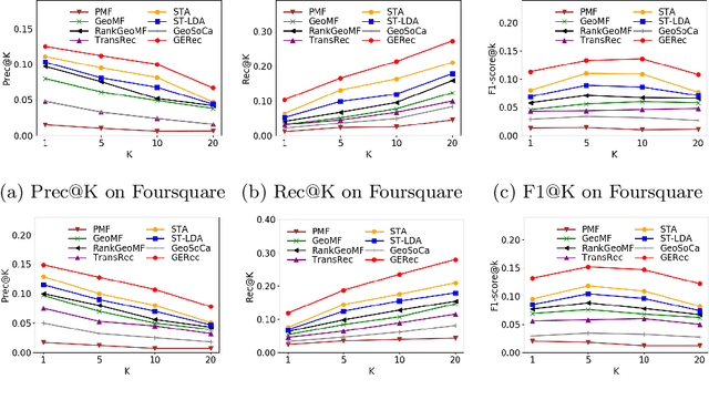 Figure 2 for Relation Embedding for Personalised POI Recommendation