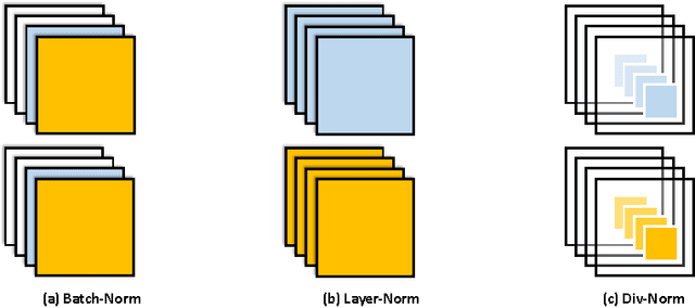 Figure 1 for Normalizing the Normalizers: Comparing and Extending Network Normalization Schemes