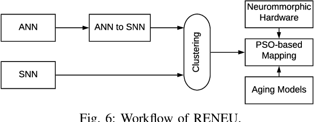 Figure 1 for Improving Dependability of Neuromorphic Computing With Non-Volatile Memory