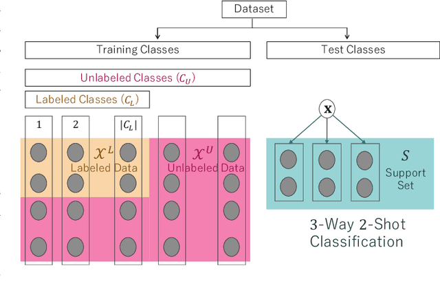 Figure 1 for Semi-Supervised Few-Shot Classification with Deep Invertible Hybrid Models