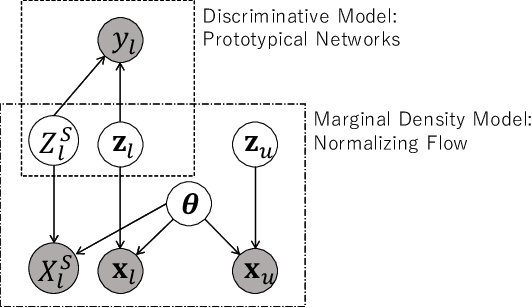 Figure 2 for Semi-Supervised Few-Shot Classification with Deep Invertible Hybrid Models