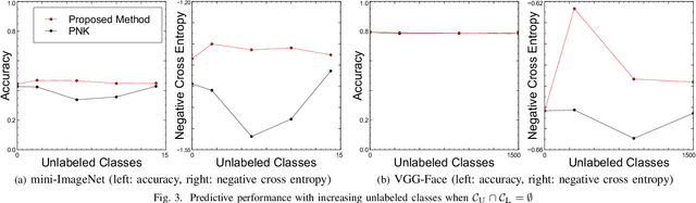 Figure 3 for Semi-Supervised Few-Shot Classification with Deep Invertible Hybrid Models