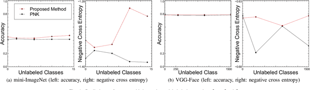 Figure 4 for Semi-Supervised Few-Shot Classification with Deep Invertible Hybrid Models