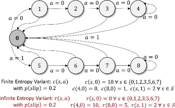 Figure 2 for Parameterized MDPs and Reinforcement Learning Problems -- A Maximum Entropy Principle Based Framework